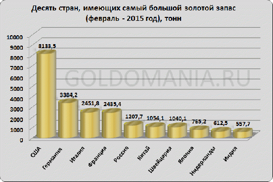 Золото в закромах  и почему так катит на мировой финансовой АРЕНЕ бакс