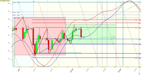 Нефть в феврале  в тонусе