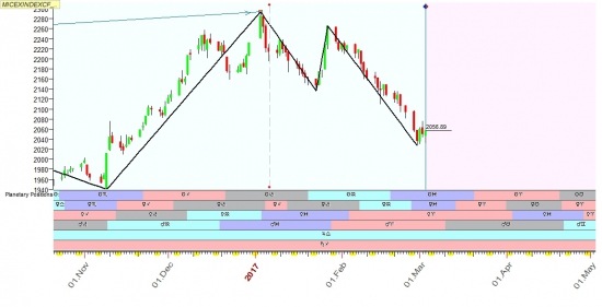 Расклад на март-апрель планетарный по индексу ММВБ