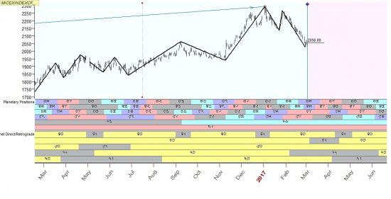 Расклад на март-апрель планетарный по индексу ММВБ