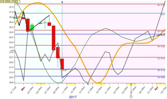 Нефть 2 и 3 декады марта