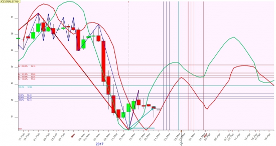 Нефть и ее колебания  мартовские