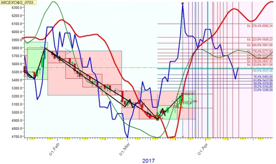 Сектор нефти в апреле