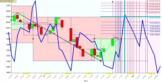 ММВБ на Первомай 2000-2040 реально