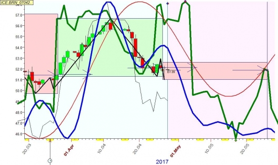 Вариинты майской цены на нефть  перед продлением согашения по заморозке добычи