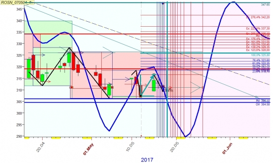 Роснефть в конце мая 330 ?