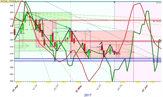 Роснефть в конце мая 330 ?