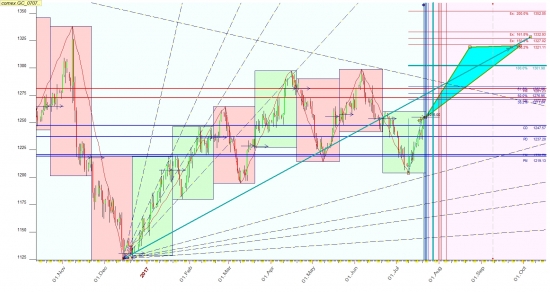 Золото сможет 1325 показать по осени?