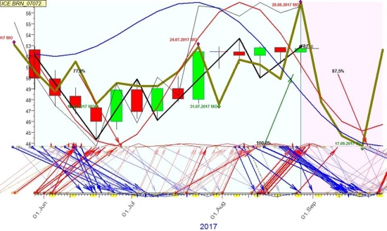 Нефть на начало осени .(нед график)