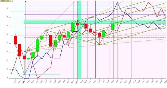 Нефть на месячном графике