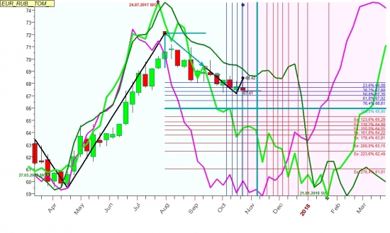 Евро \рубль недельный график
