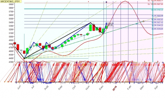 Еще раз про нефтяной сектор в 2018 году