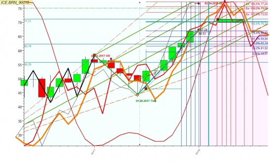 Нефть к мартовским выборам  по 70 реальна