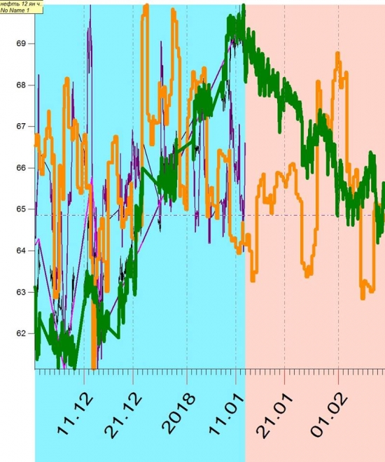 нефть в январе на часовике