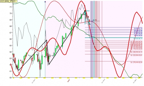 Нефть январь-февраль на дневке