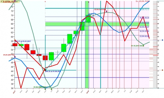 Нефть на месячном графике70-72 реально  торговаться до мартовских ВЫБОРОВ .