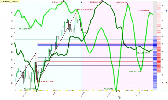 Нефть на дневке и варианты движений в феврале