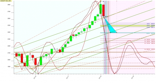 Индкс 500 на месячном графике явно пойдет вниз к 2400