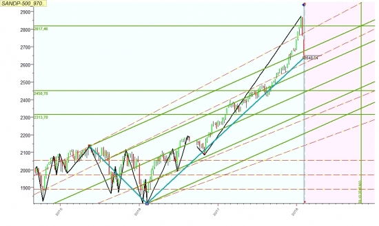 Индекс 500 на недельном  графике поход вниз?