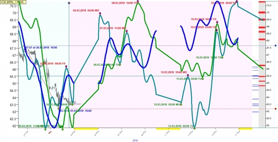 Нефть середина марта