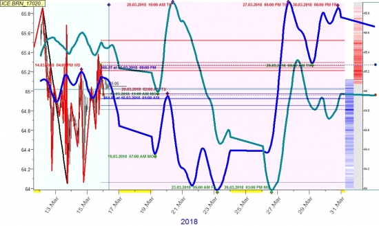 нефть  навторую половину марта часовик