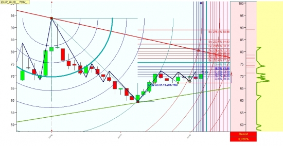 Евро\рубль на месячном графике  70-75 реально летом