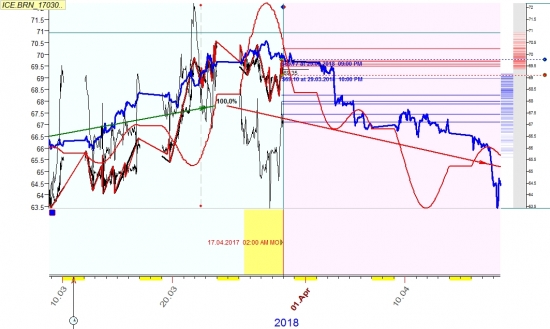 Нефть в апреле на часовике