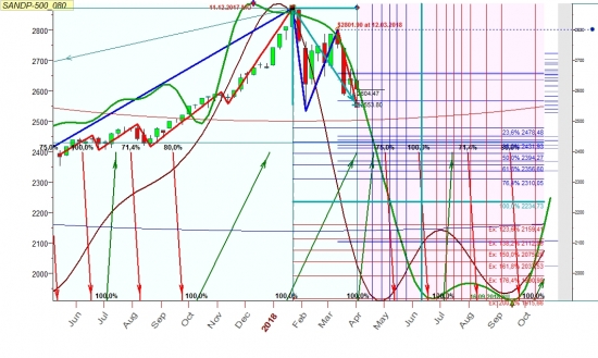 Индекс 500 на недельном  графике поход вниз к 2200