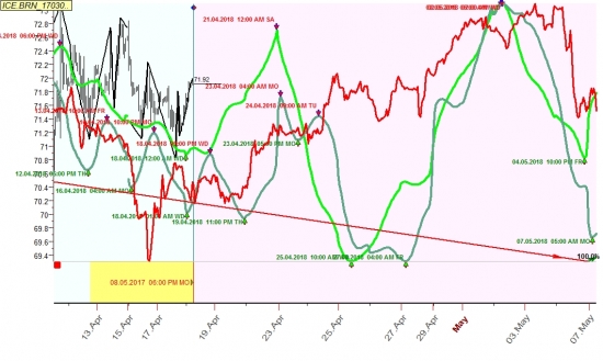 Нефть на часовике на начало мая