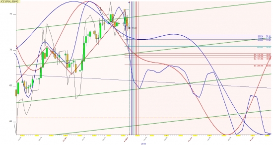 Нефть и лето