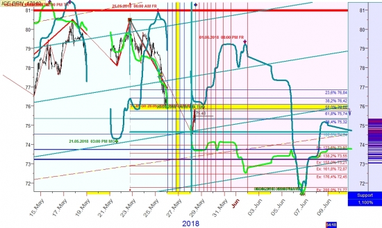 нефть на часовике май и начало июня