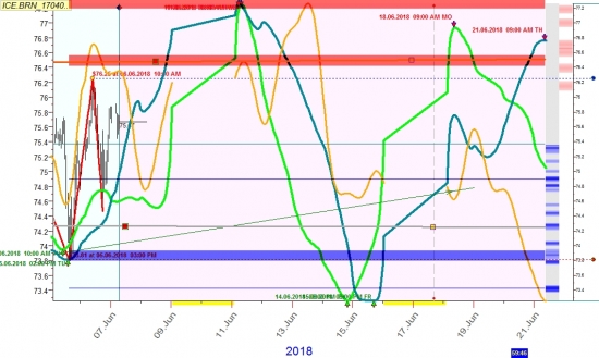 Нефть в середине июня