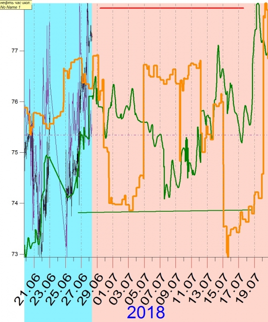 Нефть на первую половину июля 74-77