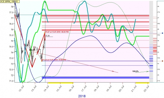 Нефть на 30 минутном графике в середине июля