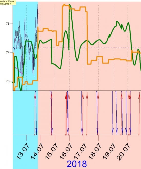нефть в июле с15-20 на 30 минутном графике
