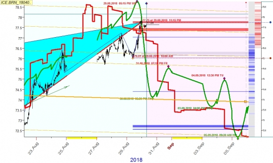 Нефть в начале сентября