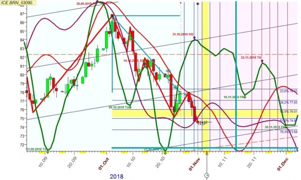 Нефть на дневке в ноябре