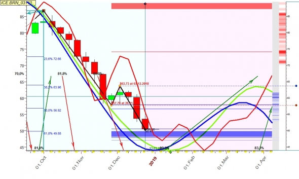 Нефть на недельном графике в 2019 году