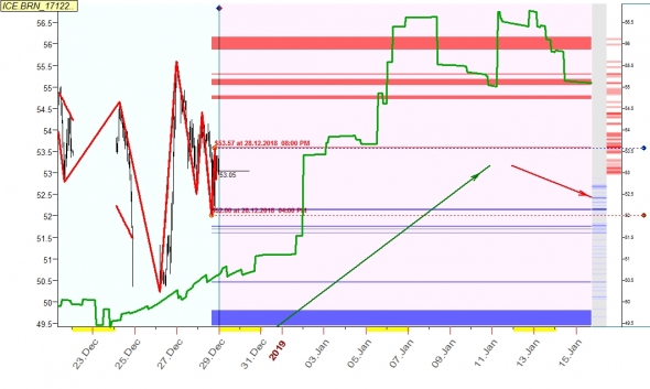 Нефть на первую половину января 2019 года