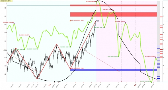 Нефть на часовике вторая половина февраля