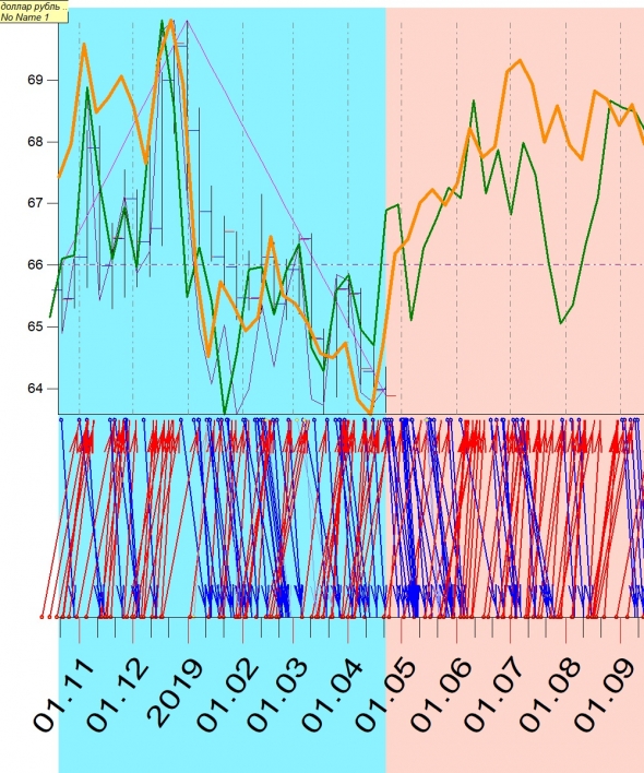 доллар\рубль на недельном графике май-август