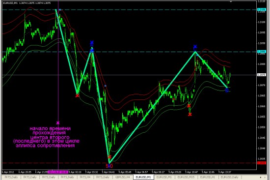 Эксперимент EURUSD