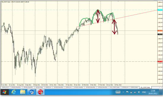 ABCD на SP500