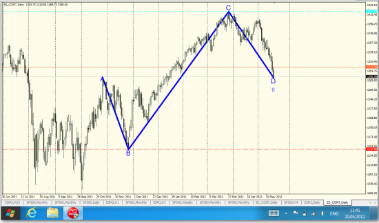 ABCD на SP500