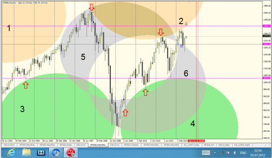 Закрытие июня SP500