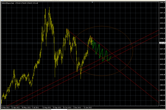 Gold: ВРЕМЯ на подходе