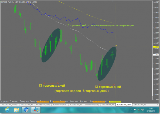 EURUSD: 8 августа