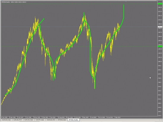 SP500: "обрыву" вопреки