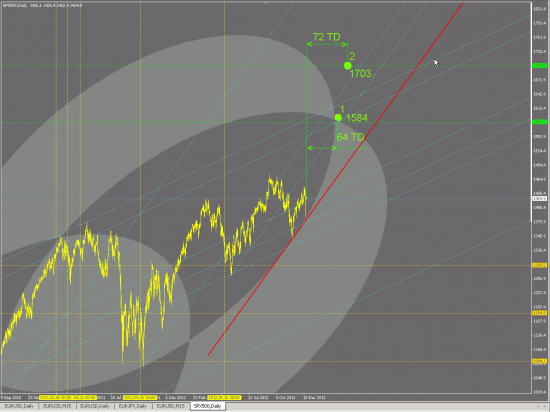 SP500: "обрыву" вопреки