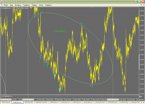 EUR/USD, инфографика до 1 августа